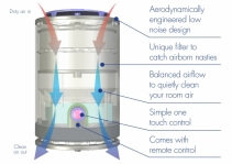 Purificator aer Airvax Marea Britanie - Alb, Telecomanda, Consum 5W/h, Filtru electrostatic, 3 trepte viteza, Pentru 25mp